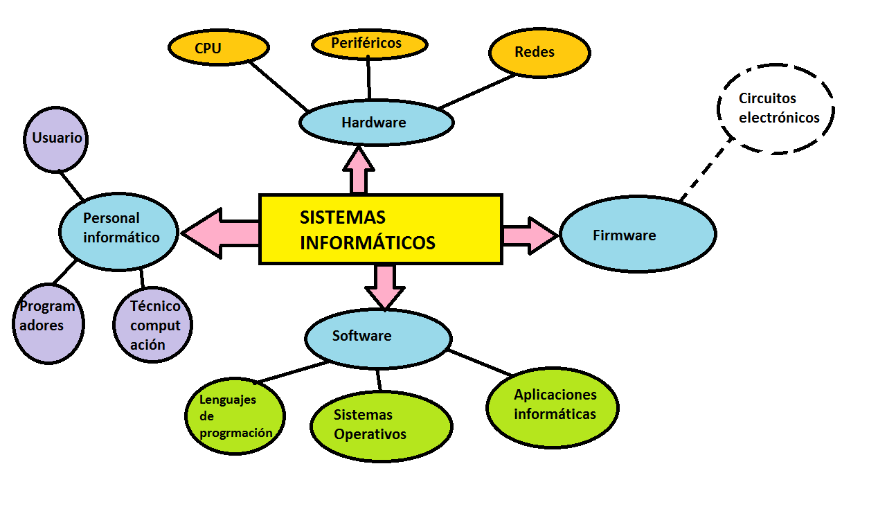 Esquema de Von Neumann