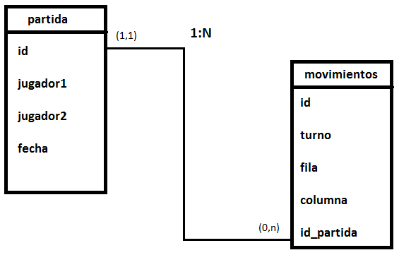 Creación de tablas en phpMyAdmin