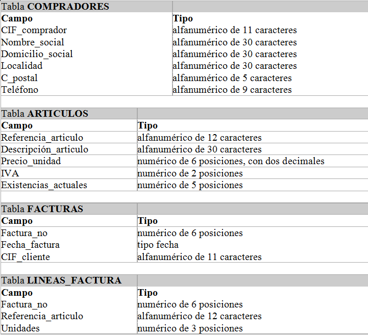 Diagrama de las tablas creadas