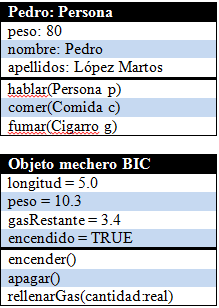 Comunicación entre objetos mediante mensajes