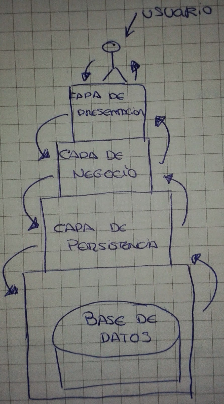 Arquitectura de tres capas