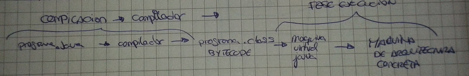 Independencia de arquitectura en Java
