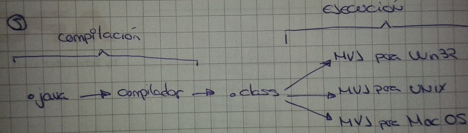 Java semi-interpretado: compilación a bytecode y ejecución en la JVM