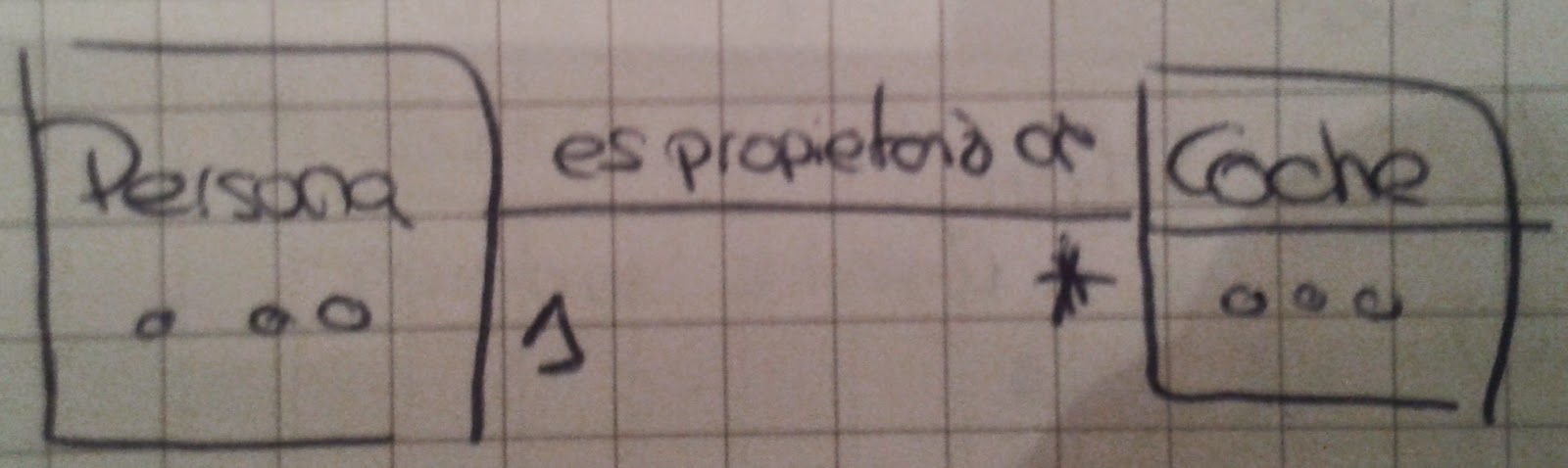 Multiplicidad en diagramas UML