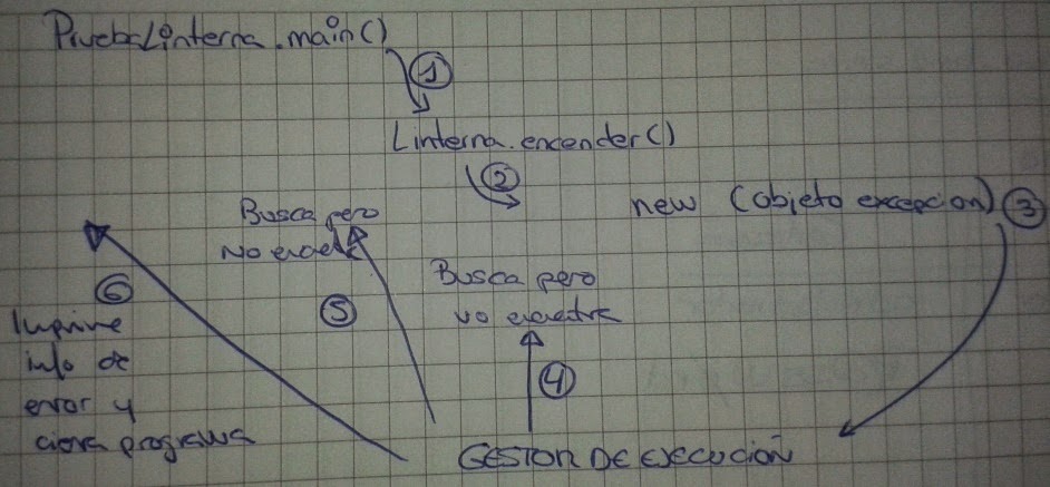 Diagrama del protocolo de actuación ante una excepción