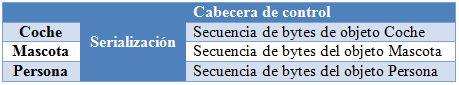 Concepto de serialización