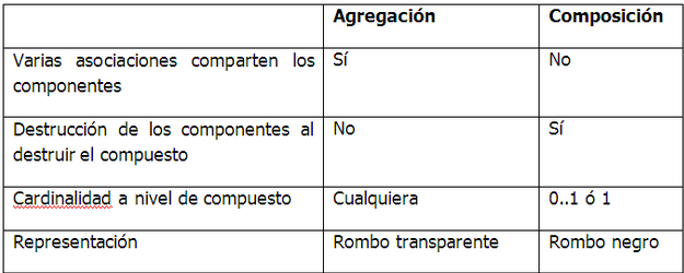 Diferencia entre Aggregation y Composition