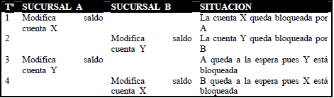 Diagrama de DeadLock