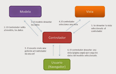 Diagrama MVC