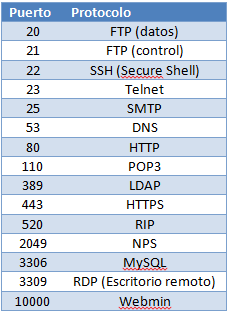 Tabla de puertos conocidos