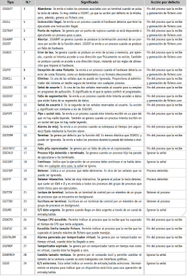 Diagrama de señales entre procesos