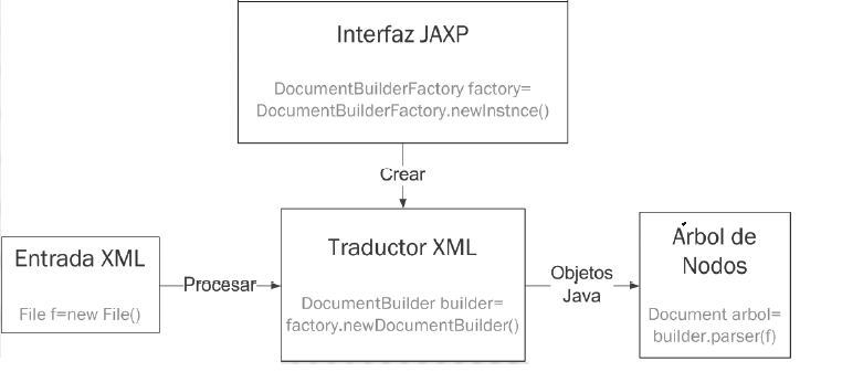 DocumentBuilderFactory y DocumentBuilder