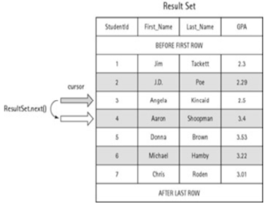 Cursor del ResultSet