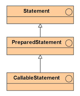 Tipos de sentencias en JDBC