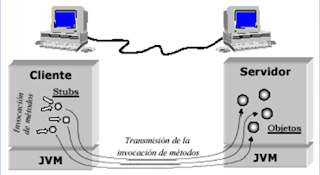 Arquitectura de una aplicación RMI