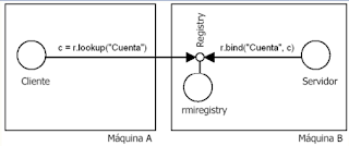 Diagrama de elementos RMI