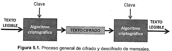 proceso general de cifrado
