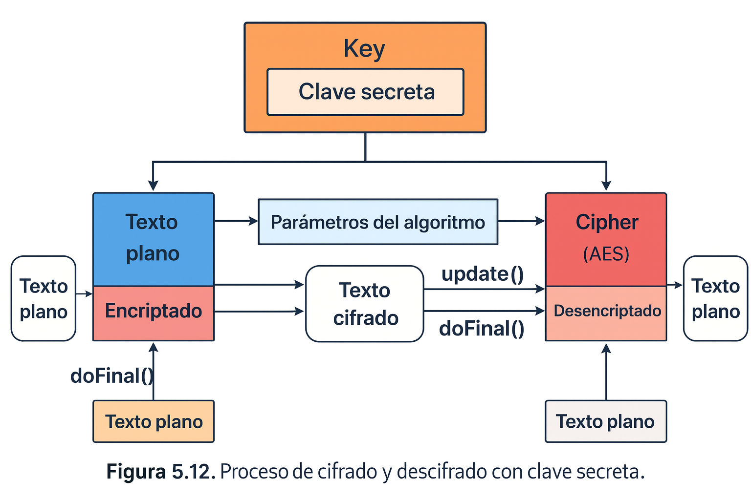 proceso de cifrado y descifrado con clave secreta