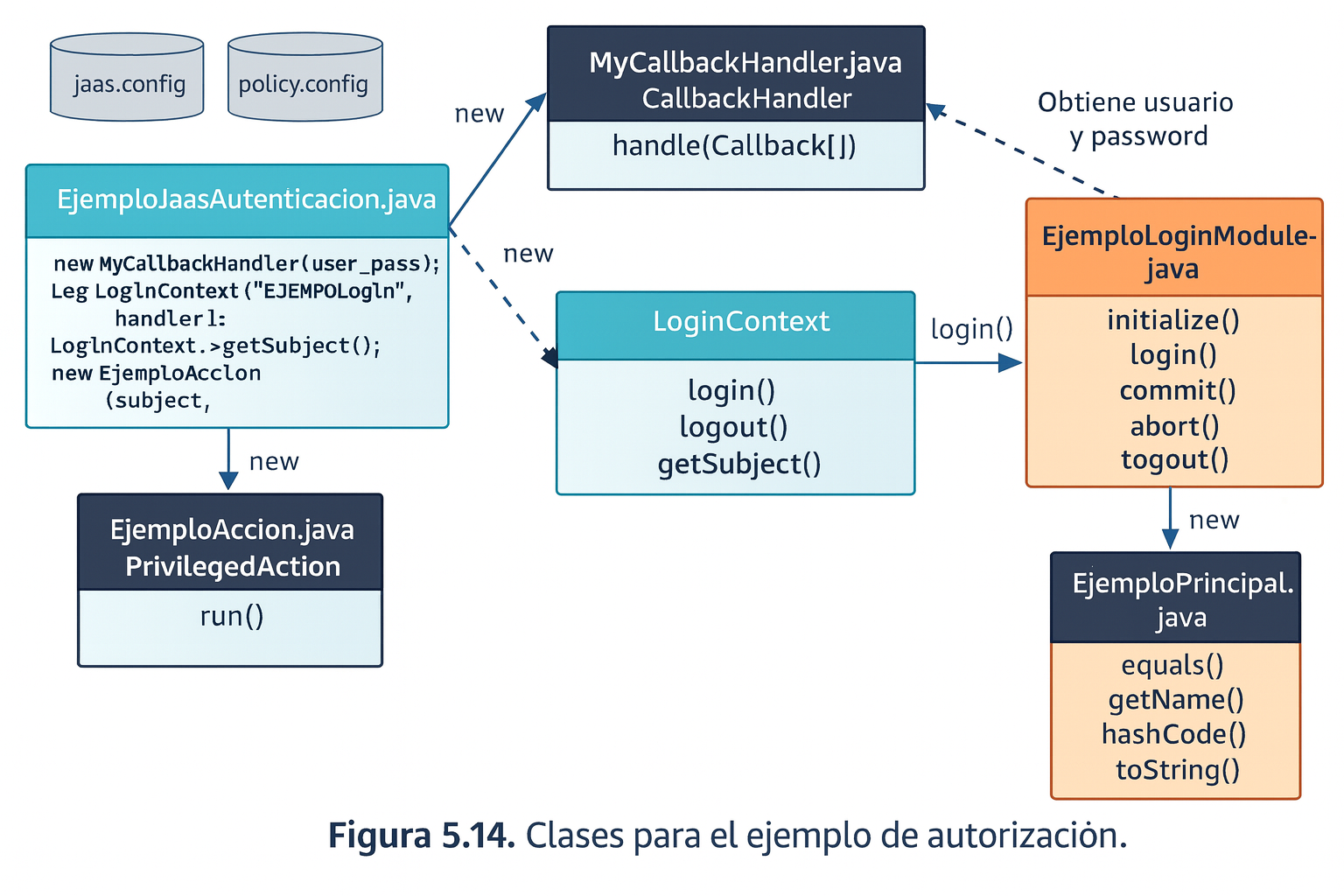 Clases para el ejemplo de autorización